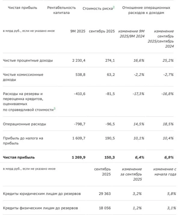 Дивиденды Сбера. Последний отчет+ перспективы акций