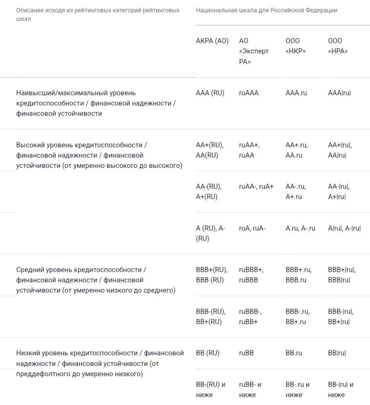 ❓ Стоит ли доверять кредитным рейтингам?