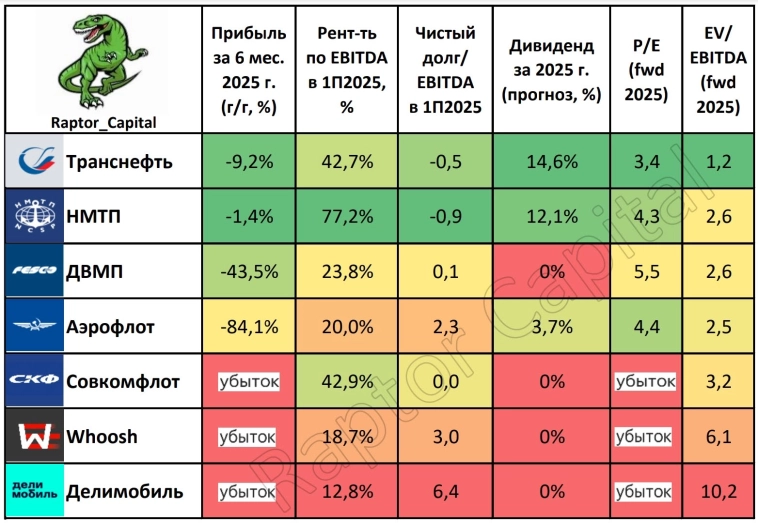 🚚 Транспортный сектор – Подробный обзор 1 полугодия 🚚 Транспортный сектор – Подробный обзор 1 полугодия