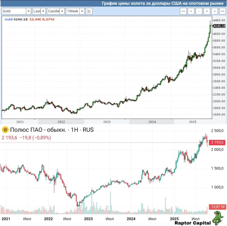 🥇 Золото дорожает сумасшедшими темпами. Обвал уже близок? 🥇 Золото дорожает сумасшедшими темпами. Обвал уже близок?