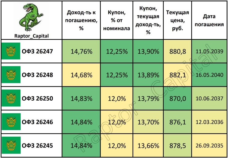 ⚡ ОФЗ – Стоит ли покупать перед заседанием ЦБ? ⚡ ОФЗ – Стоит ли покупать перед заседанием ЦБ?