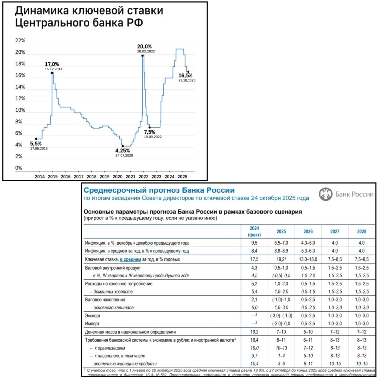 ⚡ Ключевая ставка – 16,5%. Это хорошо или плохо? ⚡ Ключевая ставка – 16,5%. Это хорошо или плохо?