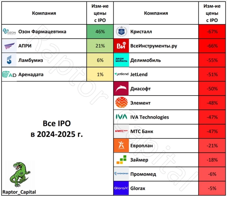 ⚡ Растут ли акции после IPO? ⚡ Растут ли акции после IPO?