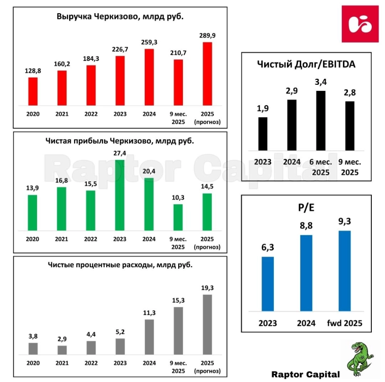 🍗 Черкизово – Появилась ли идея в акциях?