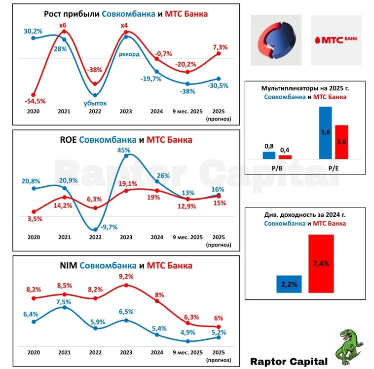 🏦 Совкомбанк против МТС Банка – Выбираем ковбойскую идею 🏦 Совкомбанк против МТС Банка – Выбираем ковбойскую идею