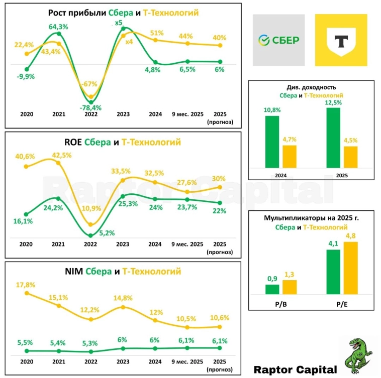 🏦 Сбер и Т-Технологии – Классика против роста