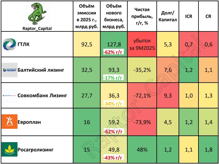 ⚡ Сектор лизинга – стоит ли ждать дефолты?