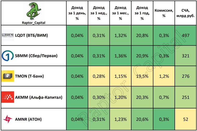 💰 Фонды денежного рынка – Какой выгоднее? 💰 Фонды денежного рынка – Какой выгоднее?