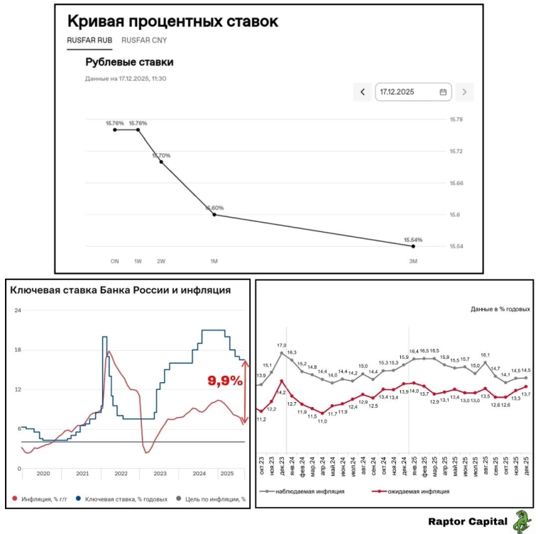 ⚡ Ключевая ставка – 16% или 15,5%? ⚡ Ключевая ставка – 16% или 15,5%?