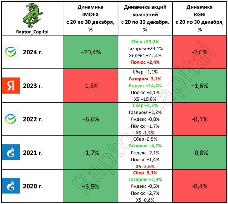 🎄 Будет ли новогоднее ралли в акциях? 🎄 Будет ли новогоднее ралли в акциях?