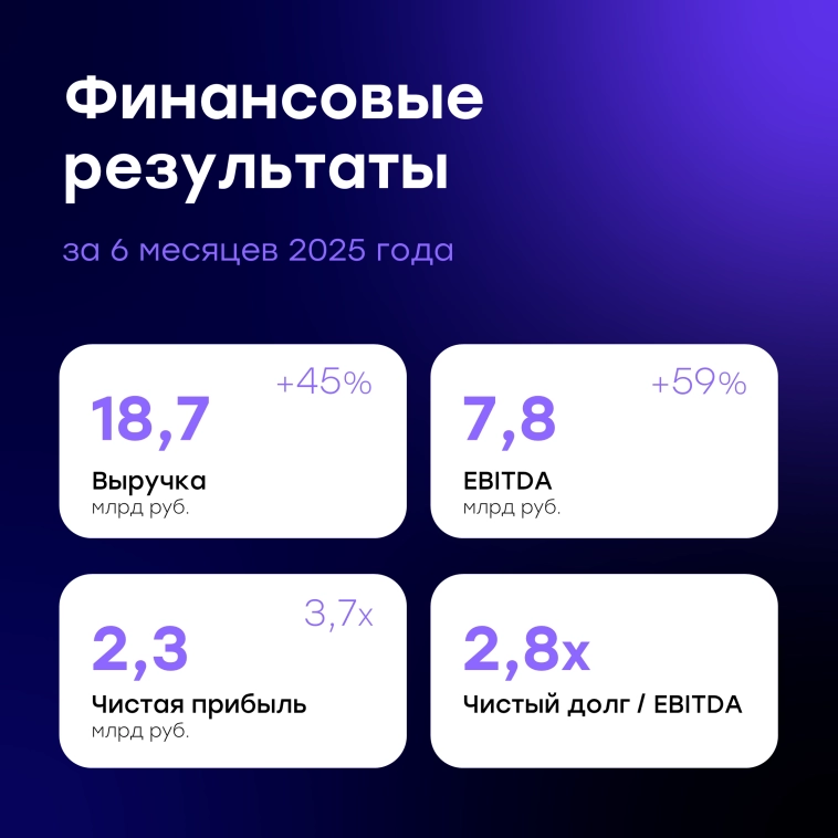 π Π€ΠΈΠ½Π°Π½ΡΠΎΠ²ΡΠ΅ ΡΠ΅Π·ΡΠ»ΡΡΠ°ΡΡ GloraX Π·Π° ΠΏΠ΅ΡΠ²ΠΎΠ΅ ΠΏΠΎΠ»ΡΠ³ΠΎΠ΄ΠΈΠ΅ 2025: Π²ΡΠΏΠΎΠ»Π½Π΅Π½ΠΈΠ΅ ΠΏΠ»Π°Π½Π°, ΡΡΡΠΎΠΉΡΠΈΠ²ΡΠΉ ΡΠΎΡΡ ΠΈ ΡΠ΅ΠΊΠΎΡΠ΄Π½Π°Ρ ΠΌΠ°ΡΠΆΠΈΠ½Π°Π»ΡΠ½ΠΎΡΡΡ π Π€ΠΈΠ½Π°Π½ΡΠΎΠ²ΡΠ΅ ΡΠ΅Π·ΡΠ»ΡΡΠ°ΡΡ GloraX Π·Π° ΠΏΠ΅ΡΠ²ΠΎΠ΅ ΠΏΠΎΠ»ΡΠ³ΠΎΠ΄ΠΈΠ΅ 2025: Π²ΡΠΏΠΎΠ»Π½Π΅Π½ΠΈΠ΅ ΠΏΠ»Π°Π½Π°, ΡΡΡΠΎΠΉΡΠΈΠ²ΡΠΉ ΡΠΎΡΡ ΠΈ ΡΠ΅ΠΊΠΎΡΠ΄Π½Π°Ρ ΠΌΠ°ΡΠΆΠΈΠ½Π°Π»ΡΠ½ΠΎΡΡΡ