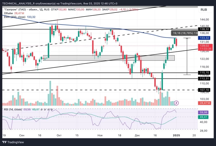 ⛽️$GAZP Газпром: отличный результат и новые перспективы