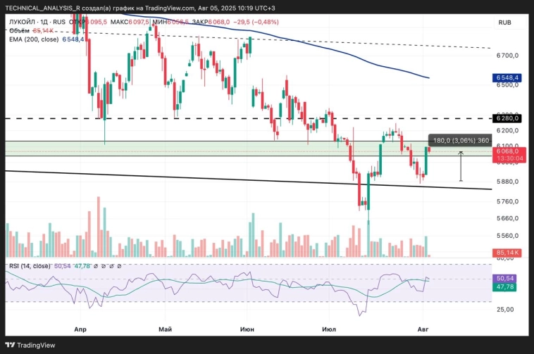 ⛽️ЛУКОЙЛ $LKOH ТФ-1Д ⛽️ЛУКОЙЛ $LKOH ТФ-1Д