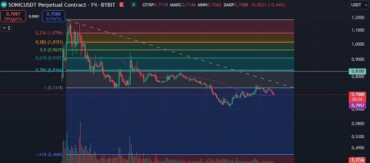 $SONICUSDT.P интересная монета