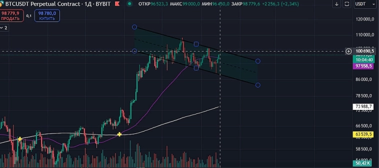 💸$BTCUSDT.P Куда это мы собрались?