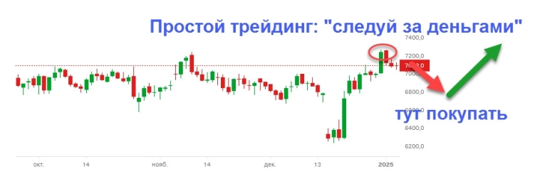 Следуй за деньгами или когда набирать позицию Следуй за деньгами или когда набирать позицию