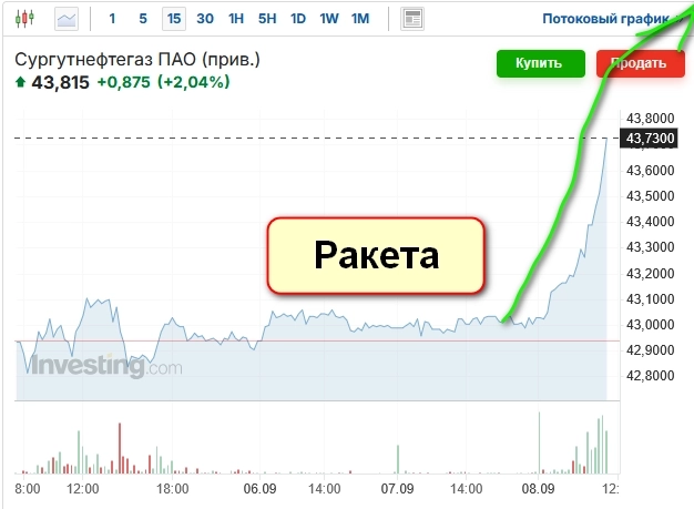 Акция прет как на дрожжах