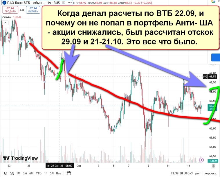 Что по ВТБ, почему не покупал? Под конфу? А почему бы и нет?