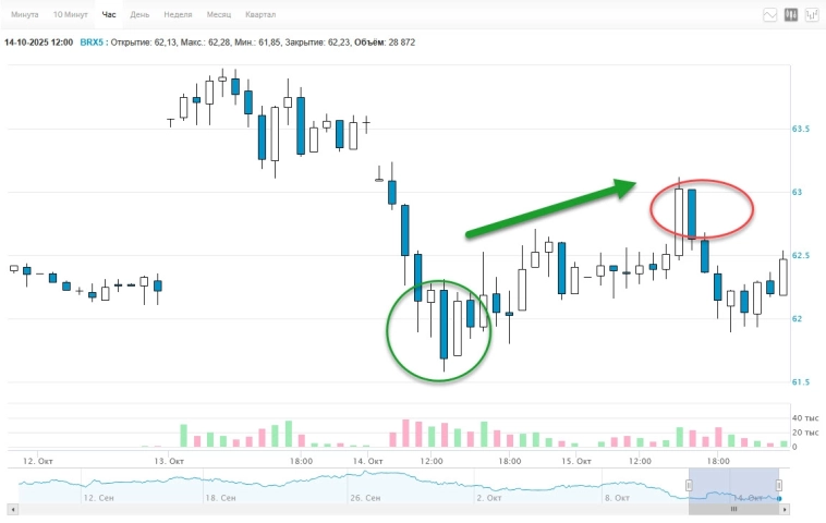 Вчера заработали на нефти и РТС