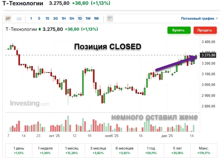 Взял 5% на Т-технологиях Взял 5% на Т-технологиях