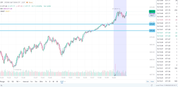 SPY(SFZ5-MOEX): Шортов кроют на маржин коле даже в пост маркете. SPY ушел за 671. В понедельник гэп на открытии.