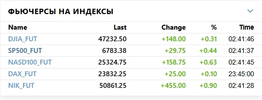 Как и прогнозировалось в прошедшую пятницу на закрытии, у нас сильнейший гэп на верх, на открытии торгов в понедельник по всем основным глобальным индексам. Быки закрывают медвежий капкап.