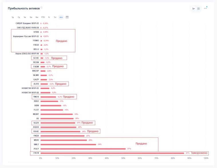 Топ убыточных активов (каминг аут) Топ убыточных активов (каминг аут)