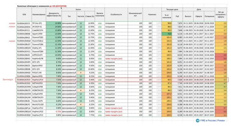 ТОП валютных облигаций (доллары и юани)