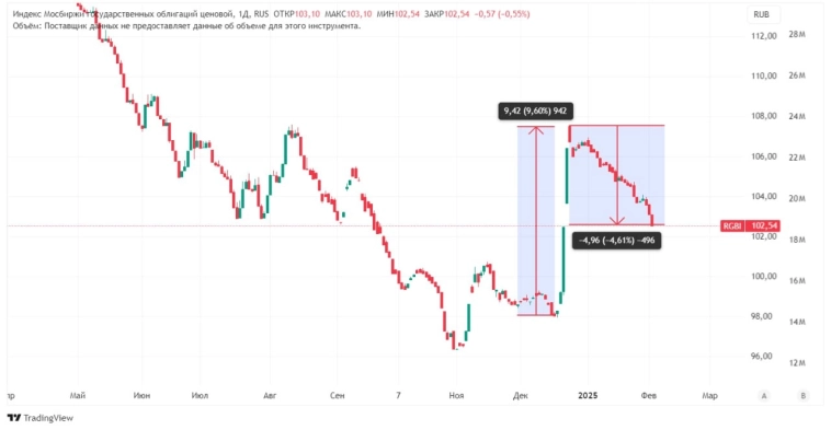 🇷🇺#RGBI Как индикатор потенциальных изменений ставки. Скажет ли он что-то сейчас?