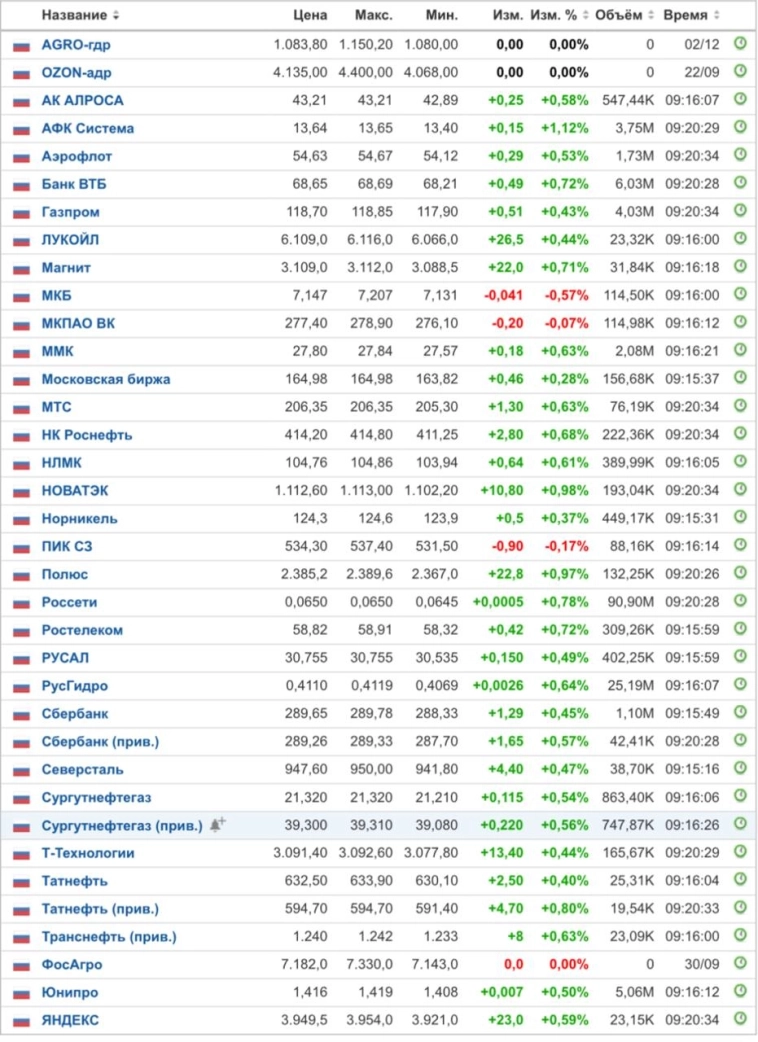 Утренняя динамика рынка достаточно нейтральна сегодня, никто не спешит ни к покупкам, ни к продажам, достаточно интересно.