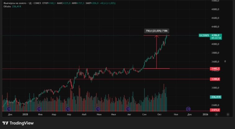 Золотой "хедж" просто не остановить, где же тот заветный максимум?