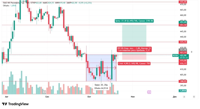 Посмотрите, какая чудесная картина в #ROSN, импонирует