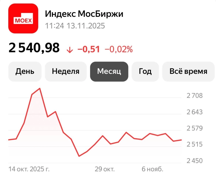 Рынок на локальном пике снижения