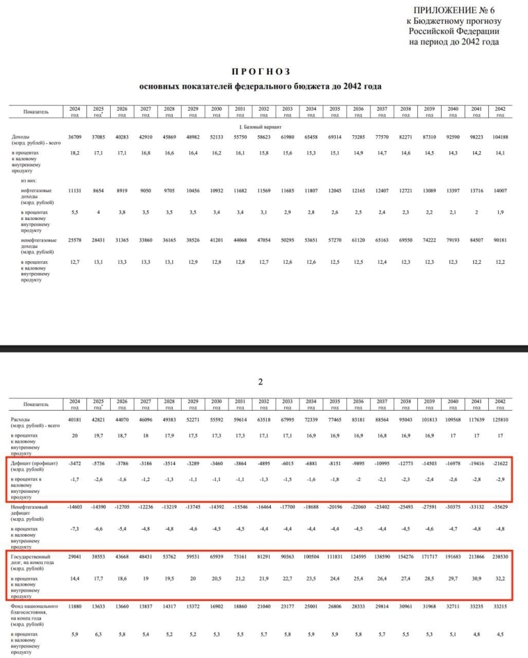 Бюджет до 2042 года: жизнь в режиме дефицита Бюджет до 2042 года: жизнь в режиме дефицита