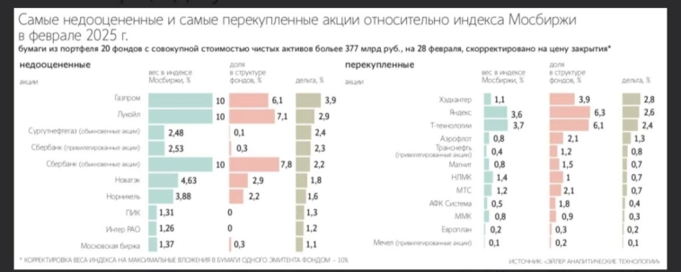 Самые недооцененные российские акции относительно их доли в 20 крупнейших ПИФах и индексе Мосбиржи в феврале 2025 г