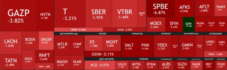Тепловая карта рынка акция на сегодня