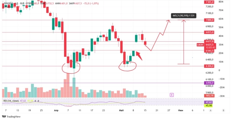 По позиции в #LKOH, коллеги, поступлю следующим образом! По позиции в #LKOH, коллеги, поступлю следующим образом!