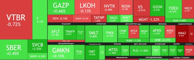 Тепловая карта рынка акций на сегодня, что интересного📊 Тепловая карта рынка акций на сегодня, что интересного📊