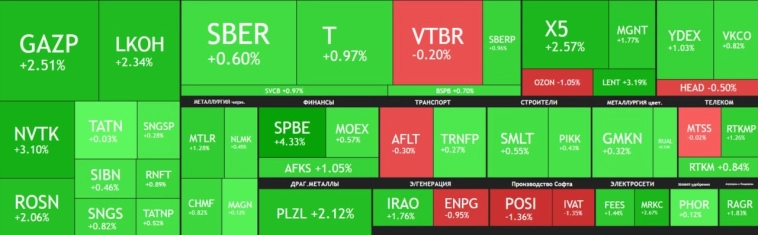 Тепловая карта рынка акций на сегодня Тепловая карта рынка акций на сегодня