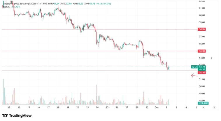 #AFLT добрал вторую часть позиции по активу, 2/3 собрано, 4% в активе.