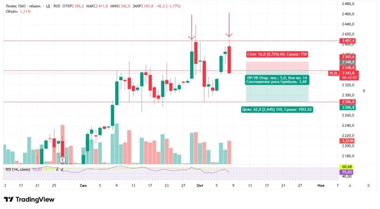 Для желающих, можно отработать локально #PLZL.