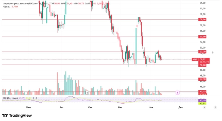 В силу хорошей динамики актива (относительно рынка), переиграю план