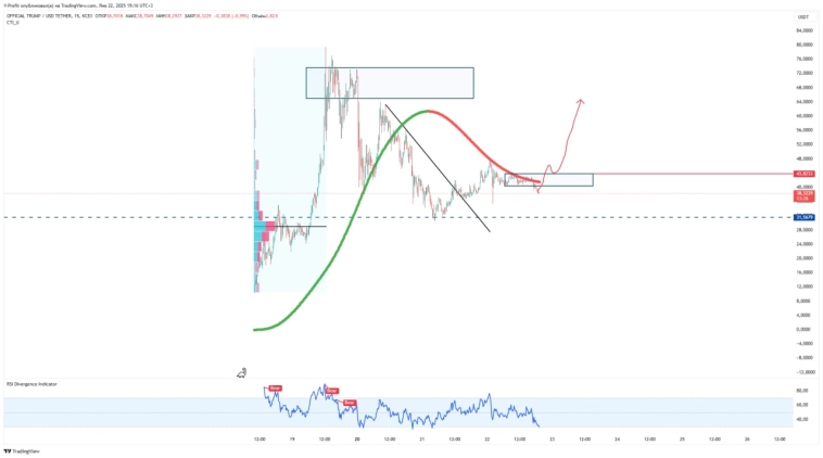 TRUMP coin продолжает падение, Когда же рост? Все в панике и много вопросов...