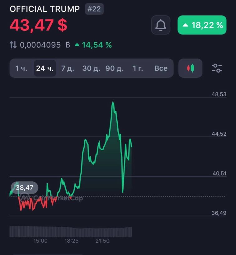 Трампа спросили про TRUMP coin и цена упала... Прогноз.