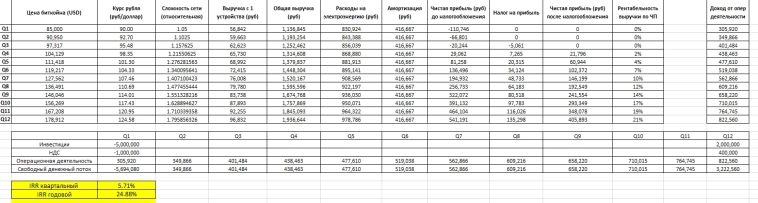 Инвестиции в майнинг биткоина: реальный бизнес план с бюджетом 6 млн. руб.