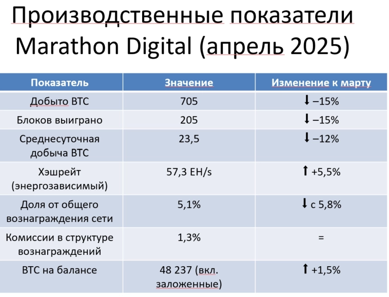 Marathon Digital: генерация на попутном газе и стратегия накопления BTC — тренды апреля 2025