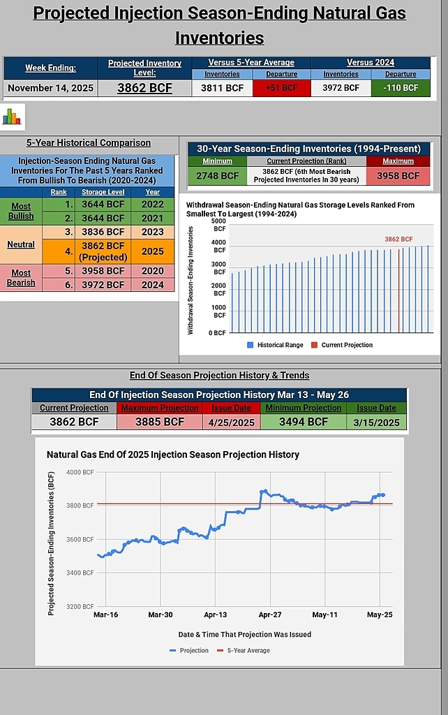 Ситуация на рынке природного газа в США: состояние хранилищ и восполнение запасов в период закачки Ситуация на рынке природного газа в США: состояние хранилищ и восполнение запасов в период закачки