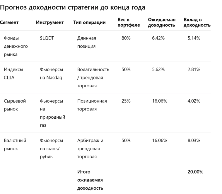 Факторное инвестирование: доходность 35% за 13 месяцев по стратегии Алгебра