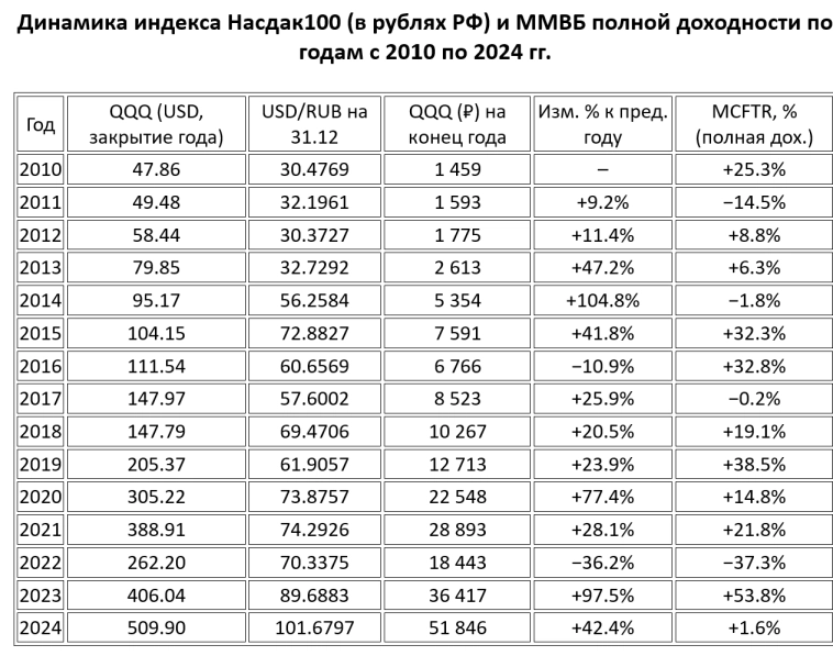Как рублевый Насдак индекс ММВБ полной доходности опередил в 7 раз за 15 лет и как торговать через МосБиржу.
