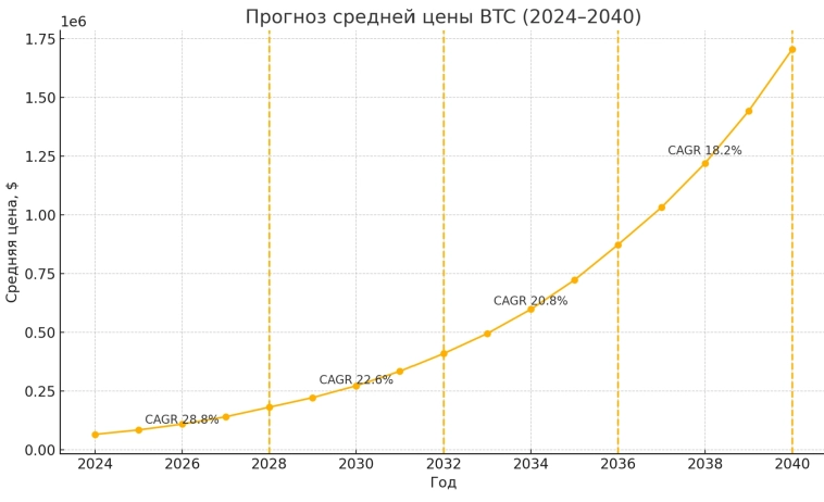 Биткойн: прогноз средней цены в 2025 году $85 тыс. и $109 тыс. в 2026 году